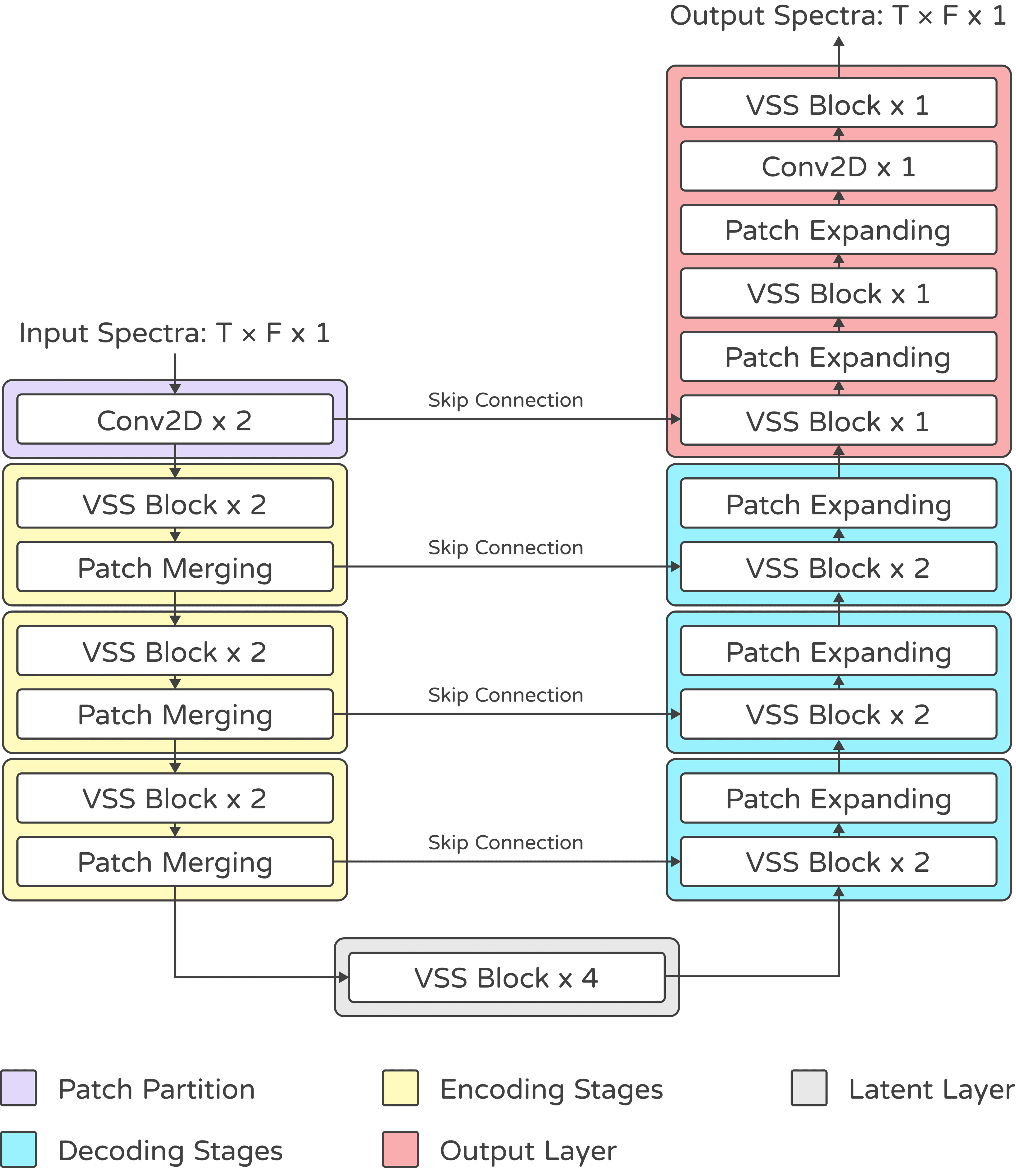 The VMamba based U-Net